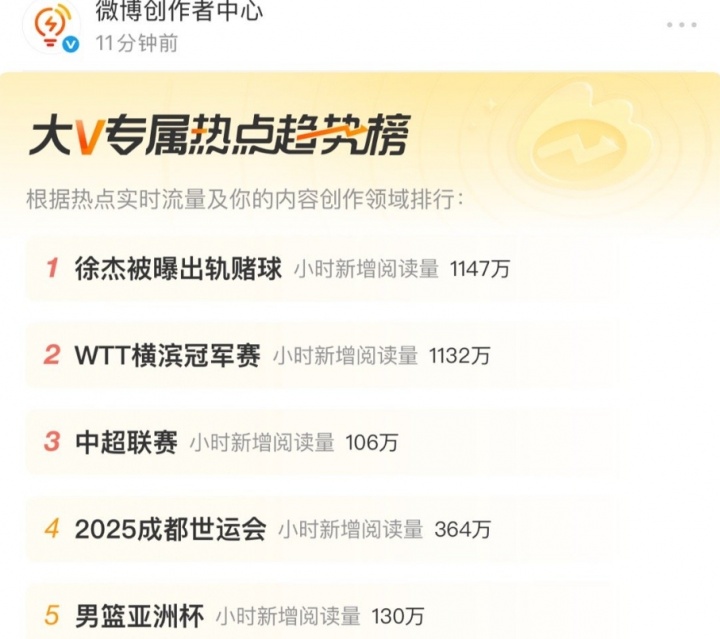 熱度差！徐杰被曝出軌賭球小時新增閱讀量1147萬 男籃亞洲杯130萬