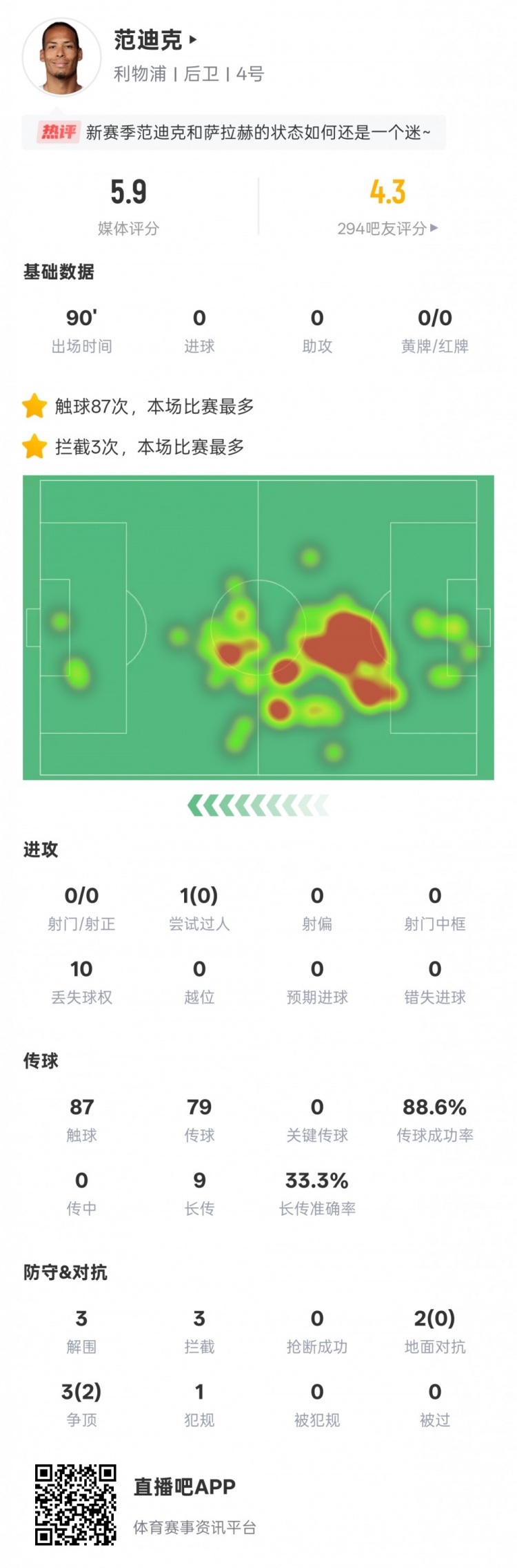 范迪克本場(chǎng)數(shù)據(jù)：2次地面對(duì)抗皆失敗，3次解圍3次攔截，評(píng)分5.9