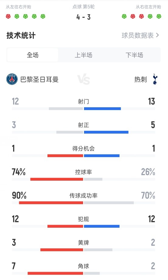 歐超杯巴黎對(duì)陣熱刺全場(chǎng)數(shù)據(jù)：射門12-13，射正3-5，控球74%-26%