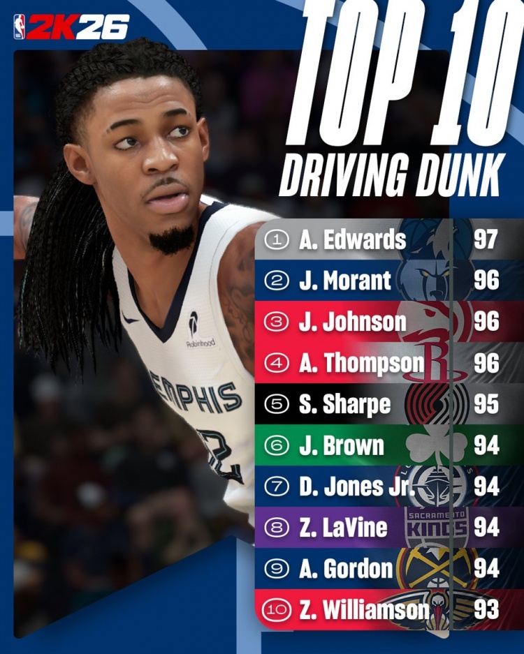 2K26突破扣籃能力值TOP10：華子97獨(dú)居第一 莫蘭特&阿門96