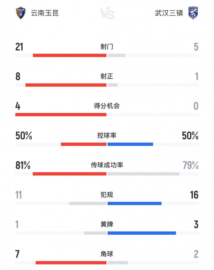 玉昆vs三鎮(zhèn)全場數(shù)據(jù)：射門數(shù)21-5，射正數(shù)8-1，得分機(jī)會4-0