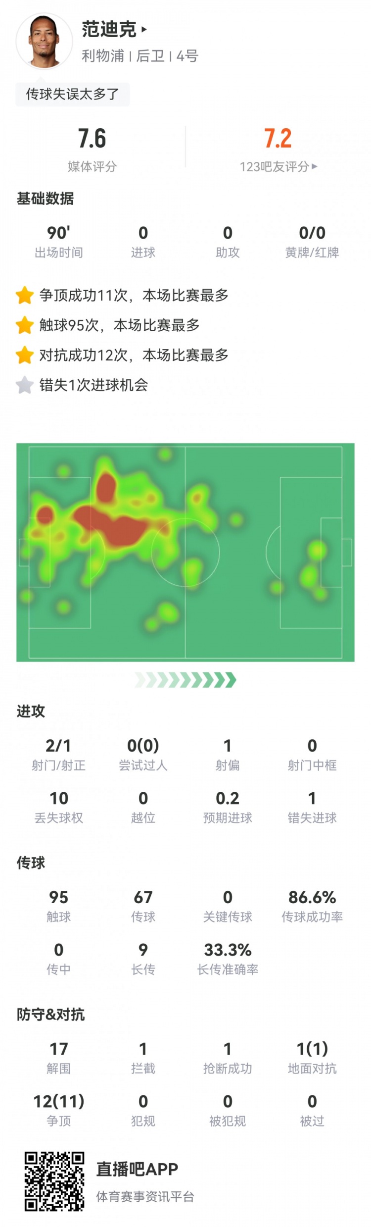 防守拉滿！范迪克全場數(shù)據(jù)：17次解圍，12次成功對抗，評分7.6