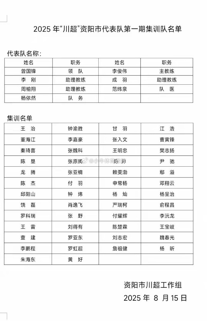 “川超”資陽隊(duì)公布大名單：共50人入選，全市130余人參加選拔