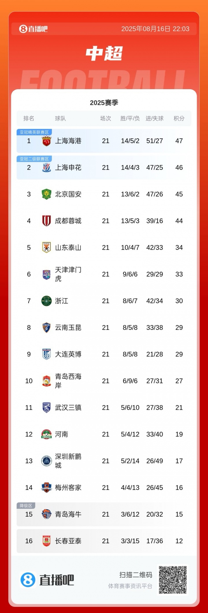 讓出榜首！中超積分榜：申花遭三輪不勝，落后榜首海港1分