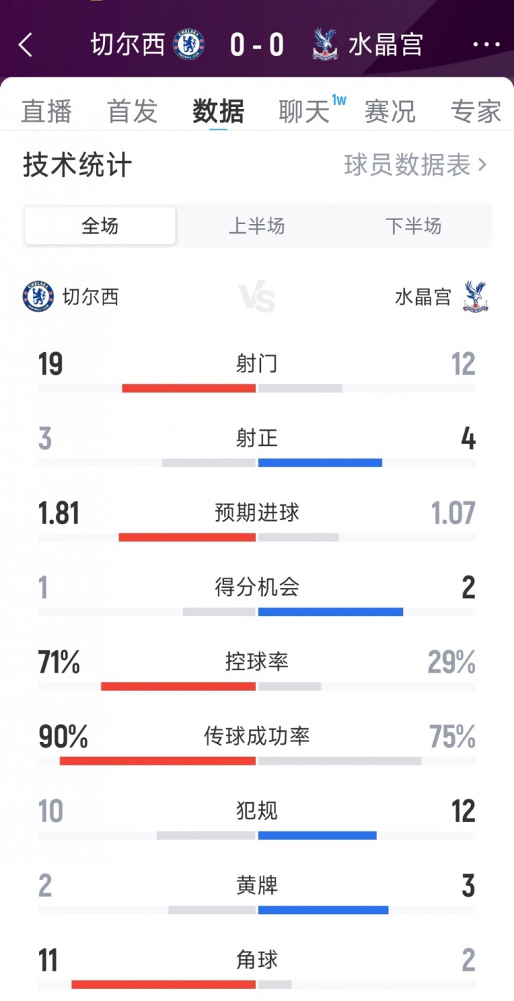 破門乏術，切爾西0-0水晶宮全場數(shù)據(jù)：射門19-12，射正3-4