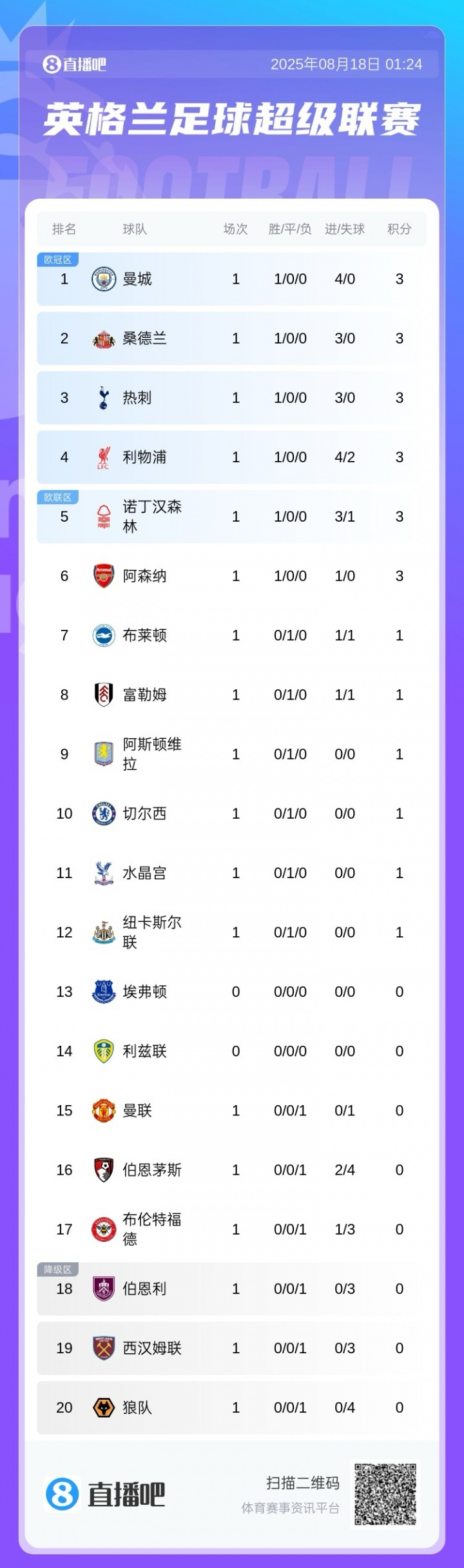 英超首輪積分榜：曼城4球大勝領(lǐng)跑，阿森納暫第6，曼聯(lián)第15
