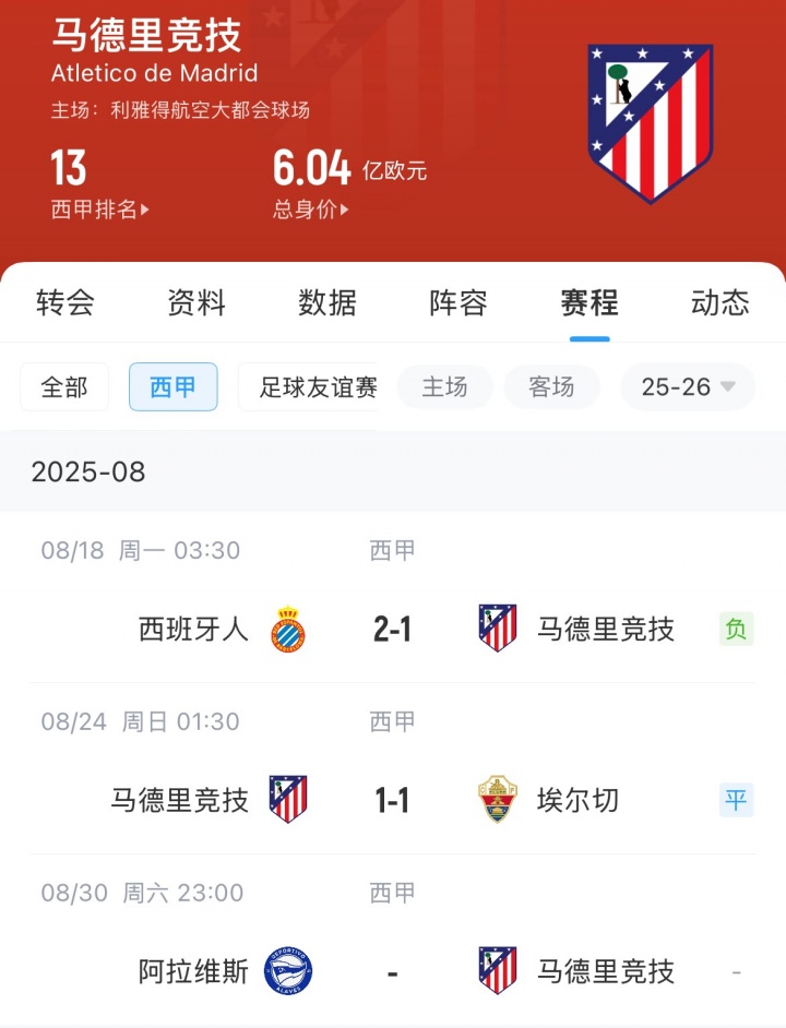狀態(tài)糟糕！馬競今夏1.75億歐引進9人，新賽季開局2輪不勝