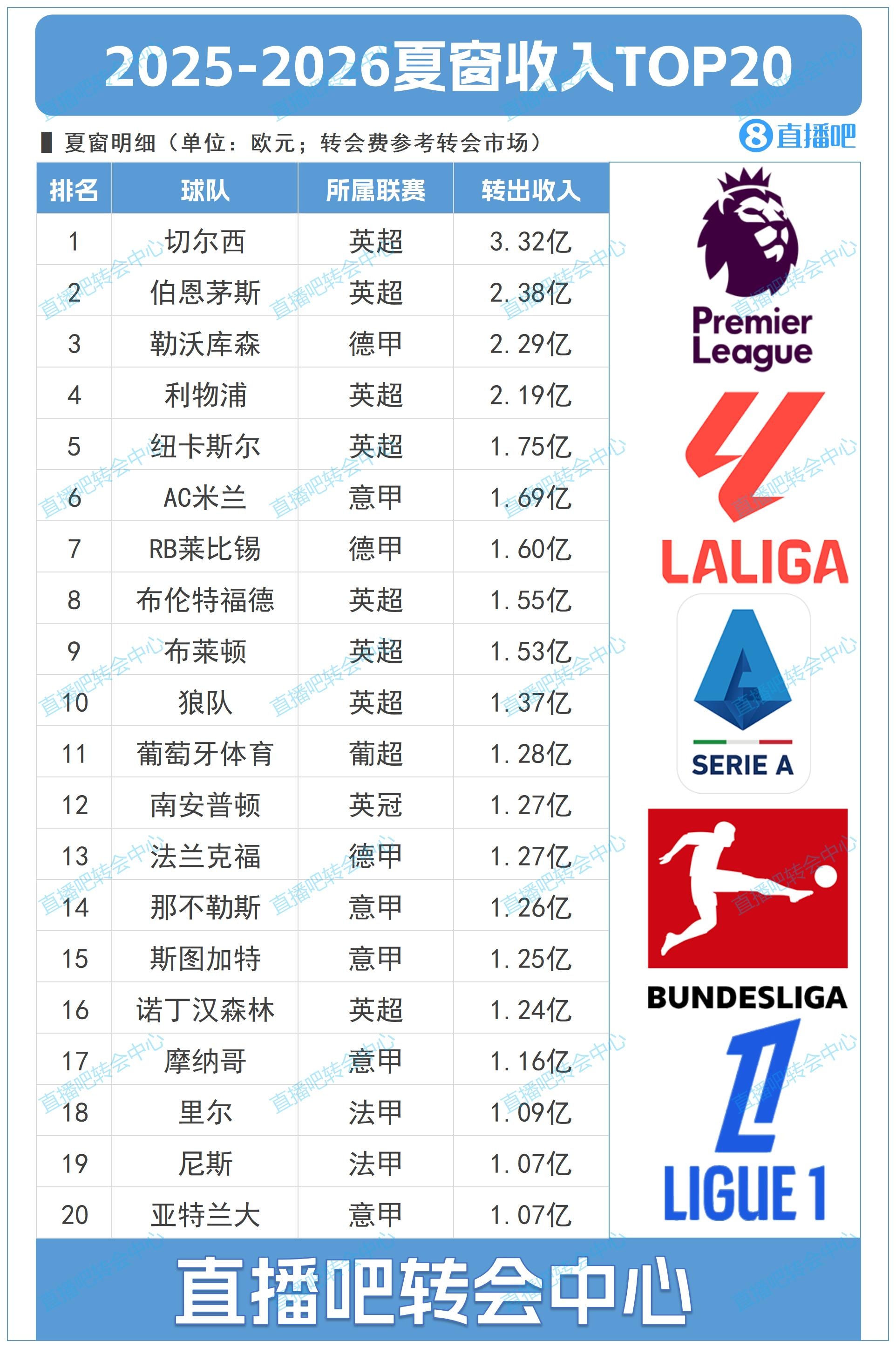 能買會賺！夏窗TOP20俱樂部收入：切爾西3.32億第一，伯恩茅斯第2