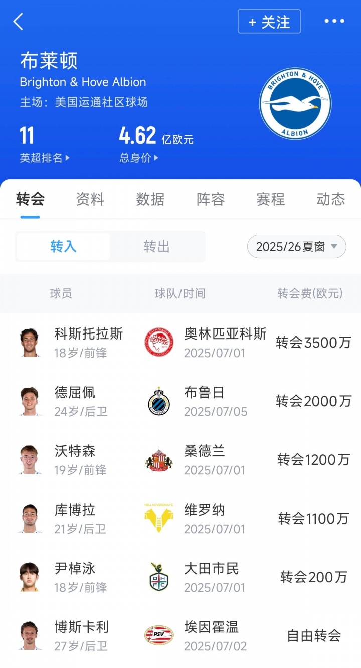 @切爾西！布萊頓夏窗引援1億歐不到，購入多名小妖均是20歲左右