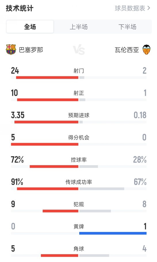 全面碾壓！巴薩6-0瓦倫西亞：射門24-2，射正10-1，控球率72%-28%