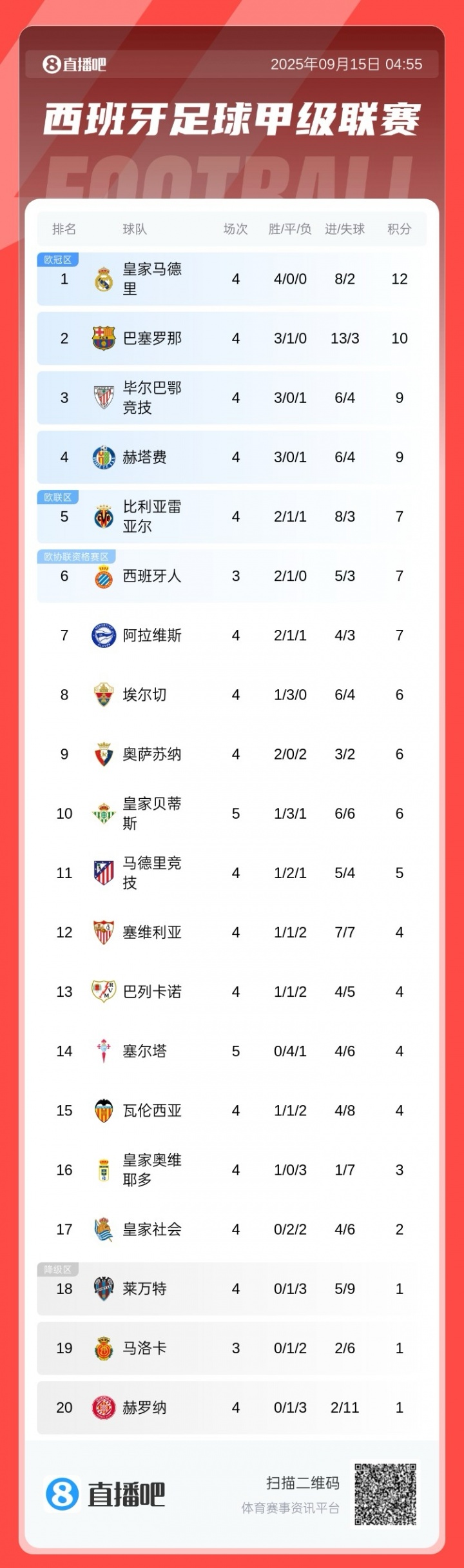 西甲積分榜：皇馬2分優(yōu)勢(shì)領(lǐng)跑，巴薩大勝暫升第2，馬競(jìng)第11