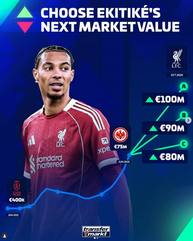 目前7500萬(wàn)歐，德轉(zhuǎn)預(yù)熱?；倏松韮r(jià)上漲，最高可達(dá)一億歐