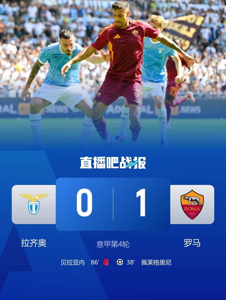 笑傲德比！羅馬1-0拉齊奧 佩萊格里尼制勝 貝拉亞內(nèi)、貢多齊染紅