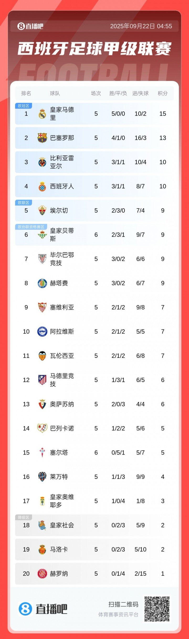 西甲積分榜：皇馬全勝2分優(yōu)勢領跑，巴薩第2，馬競僅6分排第12