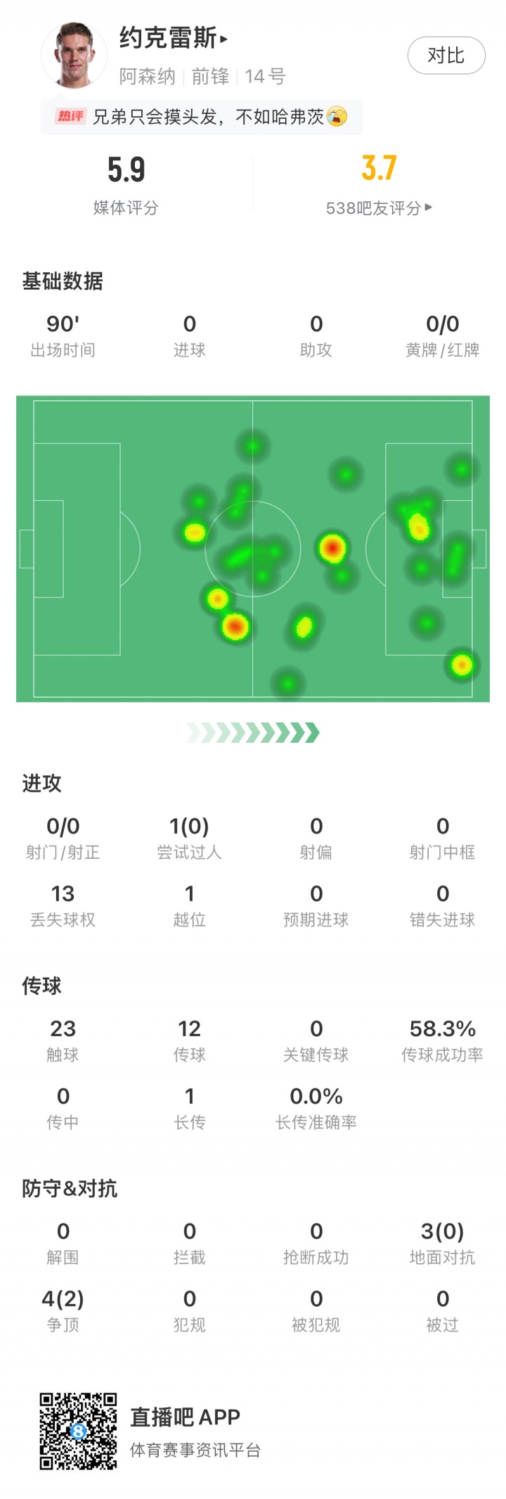 大中鋒啞火！約克雷斯對(duì)曼城僅23次觸球，0射門0過人全隊(duì)評(píng)分最低