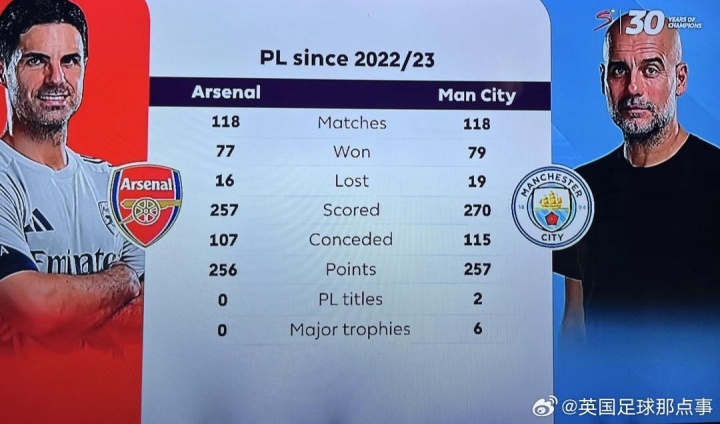 2022/23賽季以來，阿爾特塔在英超只比瓜帥少拿1分，但冠軍0-6
