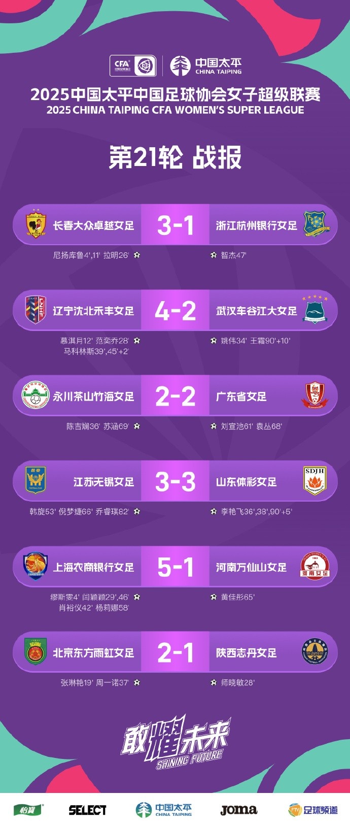 女超聯(lián)賽 第21輪戰(zhàn)報、積分榜、射手榜 ???