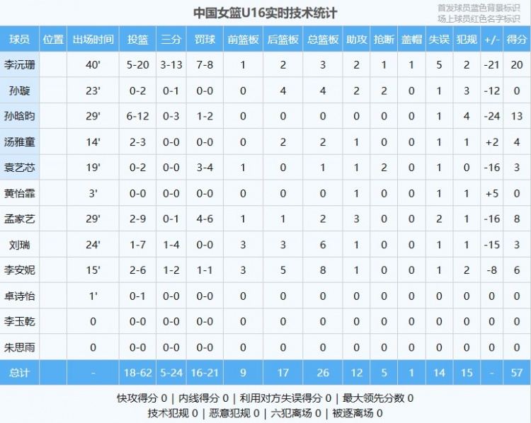 差距明顯！中國U16女籃全隊命中率僅29% 日本U16女籃為49.1%