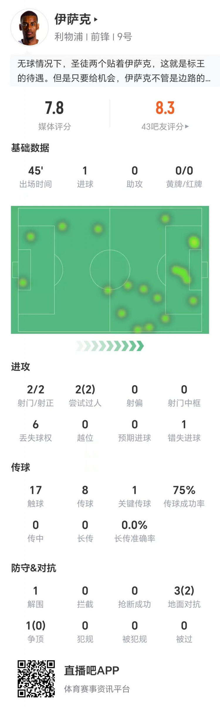 伊薩克數(shù)據(jù)：兩射兩正打進(jìn)1球，兩次過人全部成功，1次關(guān)鍵傳球