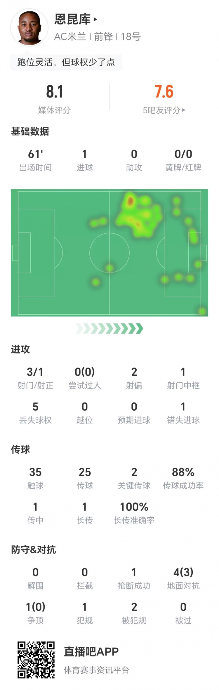 恩昆庫數(shù)據(jù)：3射1正進(jìn)1球，1次錯(cuò)失進(jìn)球，兩關(guān)鍵傳球，獲評(píng)8.1分