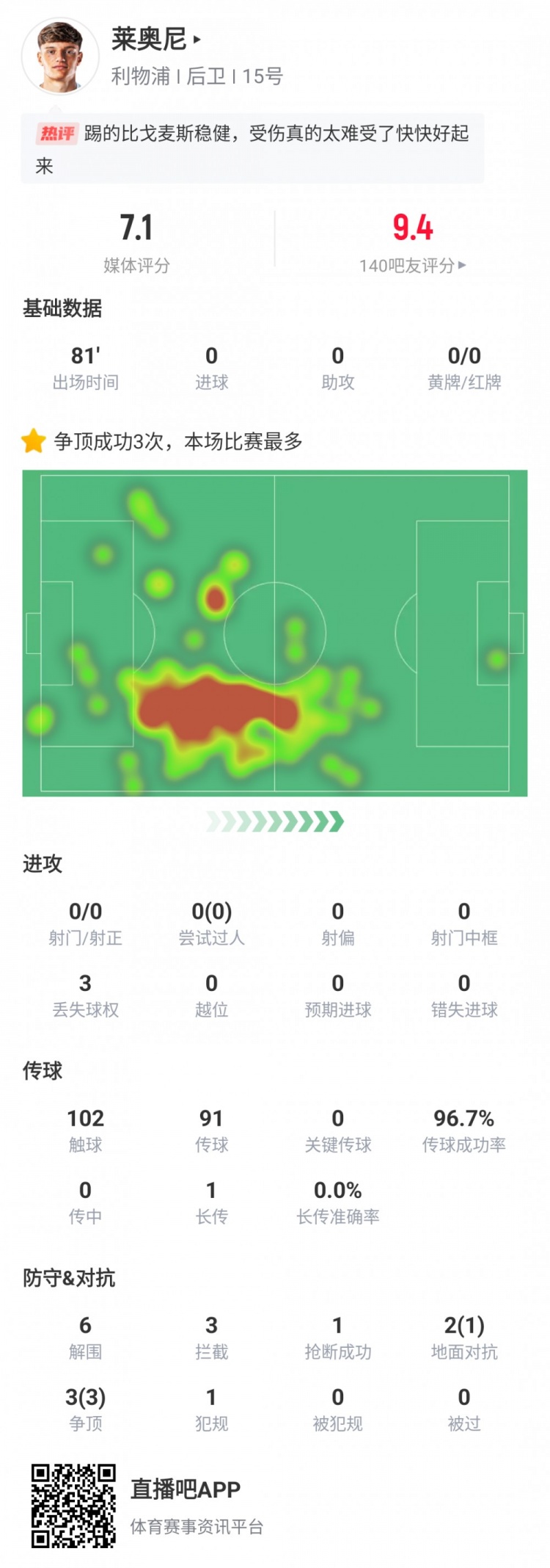 萊奧尼利物浦首秀數(shù)據(jù)：出戰(zhàn)81分鐘傷退，6次解圍3次攔截3次爭頂
