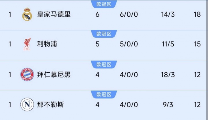 巴黎掉隊(duì)！前四聯(lián)賽榜首隊(duì)仍全勝：皇馬6連利物浦5連，德意均4連