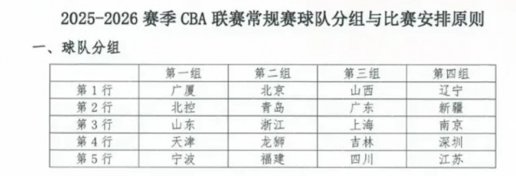 東方體育日報(bào)：新賽季CBA，上海男籃陷“死亡之組”？