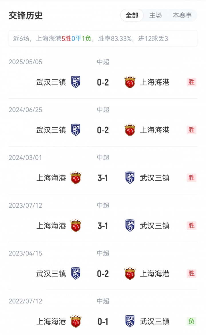 海港vs三鎮(zhèn)首發(fā)：5外援PK4外援！萊昂納多、梅倫多先發(fā)，紹爾登場