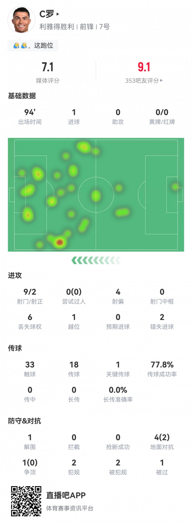 C羅數(shù)據(jù)：9射2正1粒進(jìn)球，2次錯(cuò)失進(jìn)球，1次關(guān)鍵傳球，評分7.1