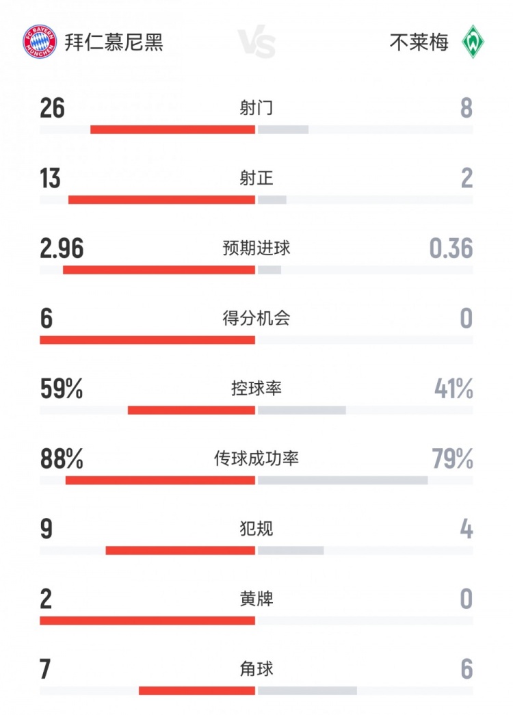 全面碾壓！拜仁4-0不萊梅數據：射門26-8射正13-2得分機會6-0