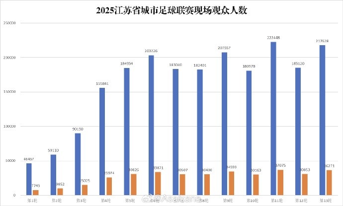 蘇超淘汰賽階段現(xiàn)場觀眾人數(shù)達2118920人次，場均27166人