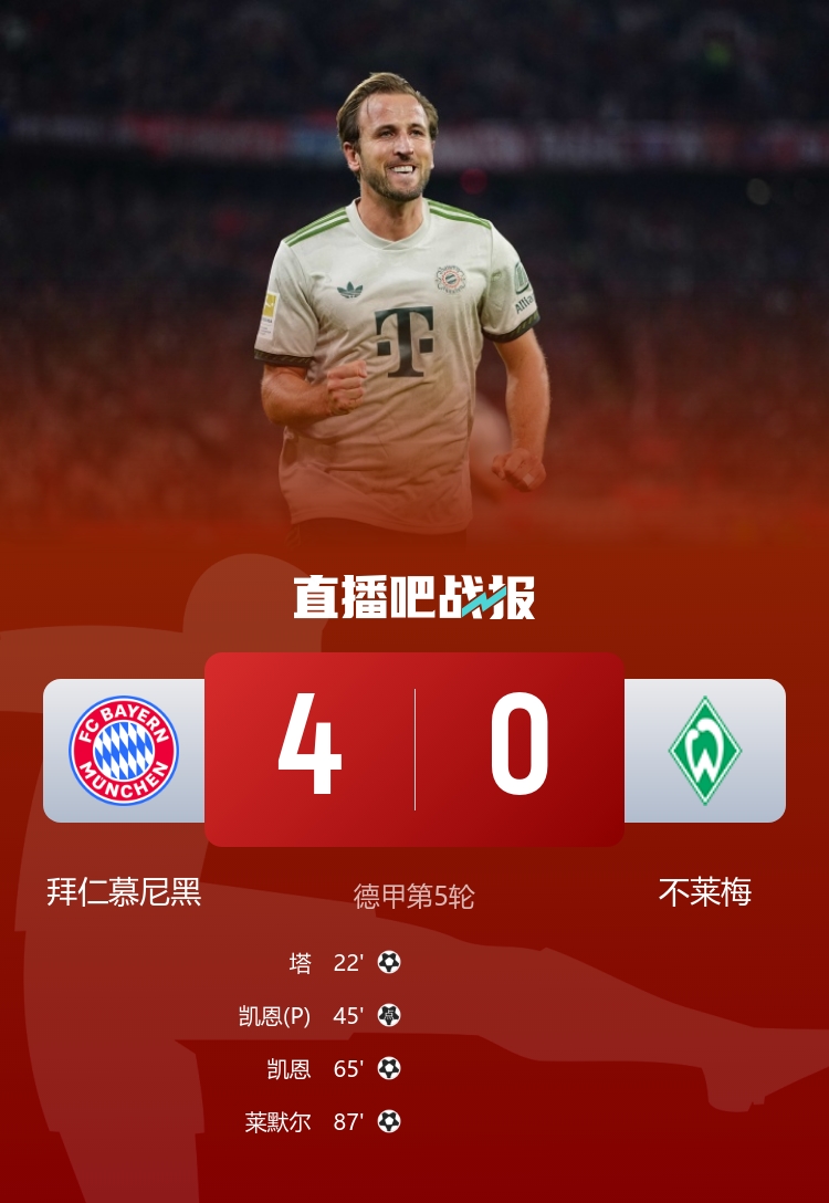 五連勝領(lǐng)跑！拜仁4-0不萊梅 凱恩雙響+拜仁百球破紀(jì)錄塔首球