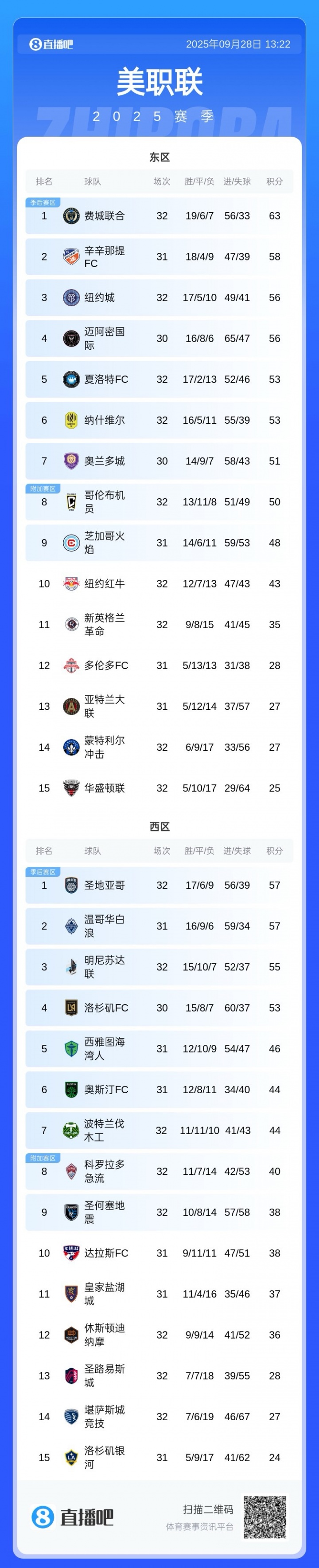 邁阿密失去爭冠主動(dòng)權(quán)！邁阿密還剩4場未踢，費(fèi)城聯(lián)2場全勝即奪冠