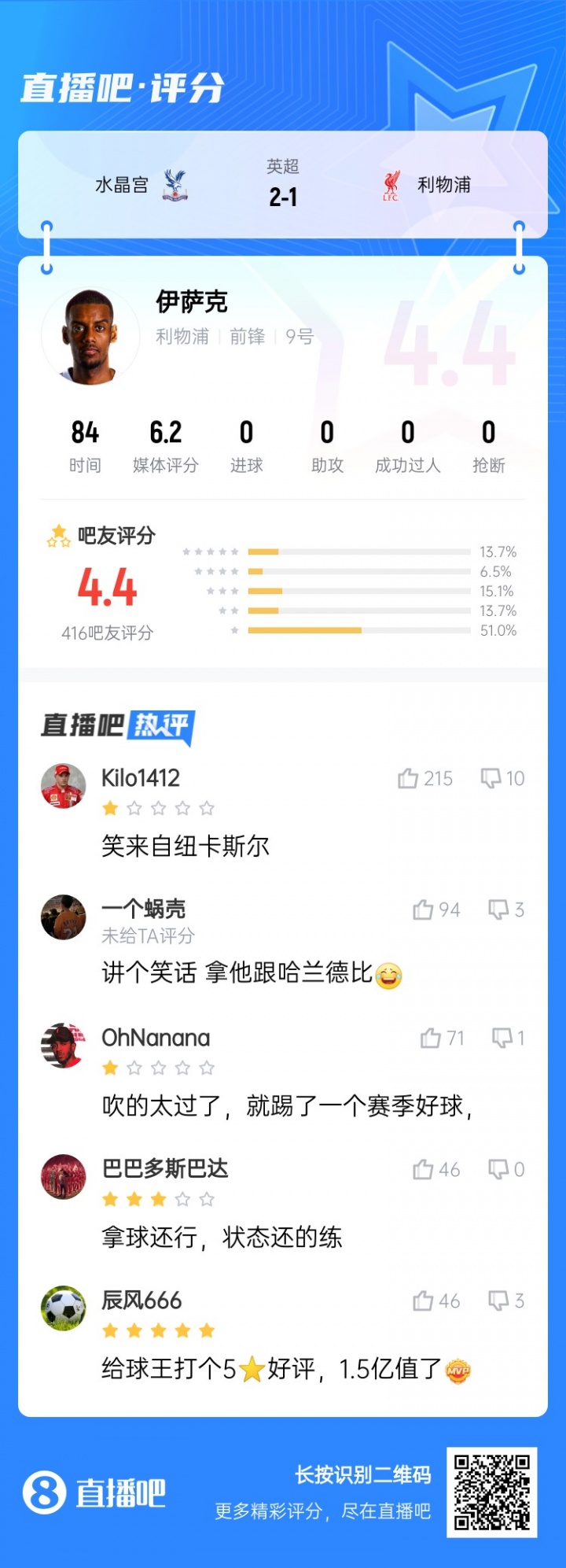 笑來自紐卡斯?fàn)?..標(biāo)王伊薩克被球迷打4.4低分：拿他和哈蘭德比？