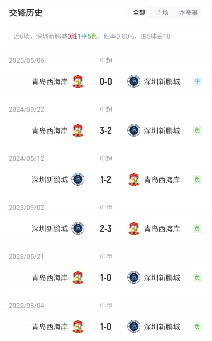 新鵬城vs西海岸首發(fā)：3外援PK5外援！拜合拉木先發(fā)，徐彬替補