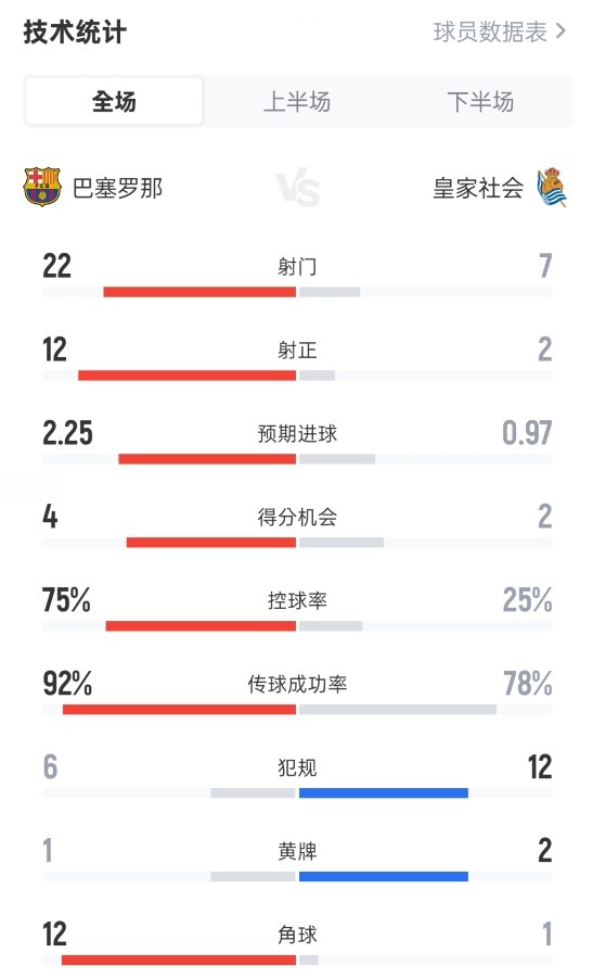 巴薩2-1皇家社會全場數(shù)據(jù)：射門22-7，射正12-2，控球率75%-25%