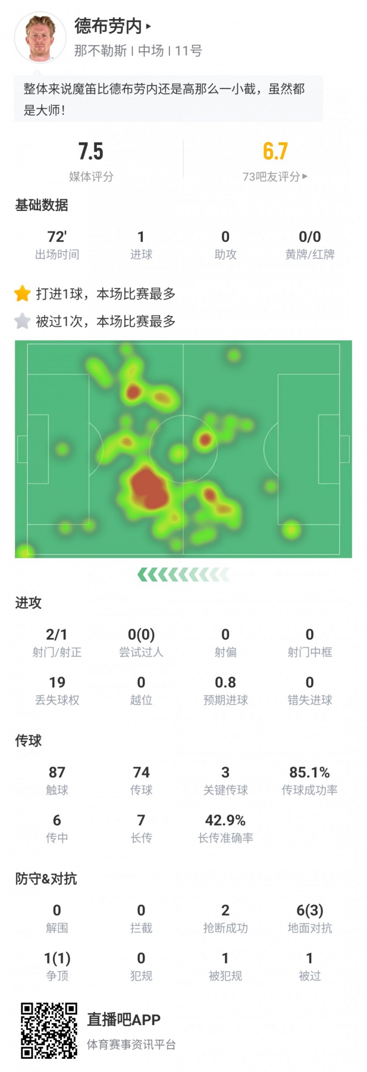 盡力了！德布勞內本場數據：點射破門、關鍵傳球3次、評分7.5