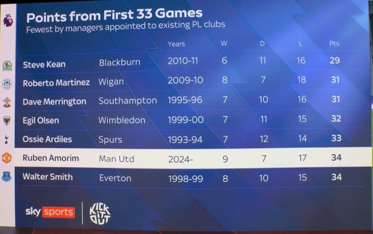 阿莫林前33輪英超僅34積分排歷史第6低，2011年后英超主帥中最低