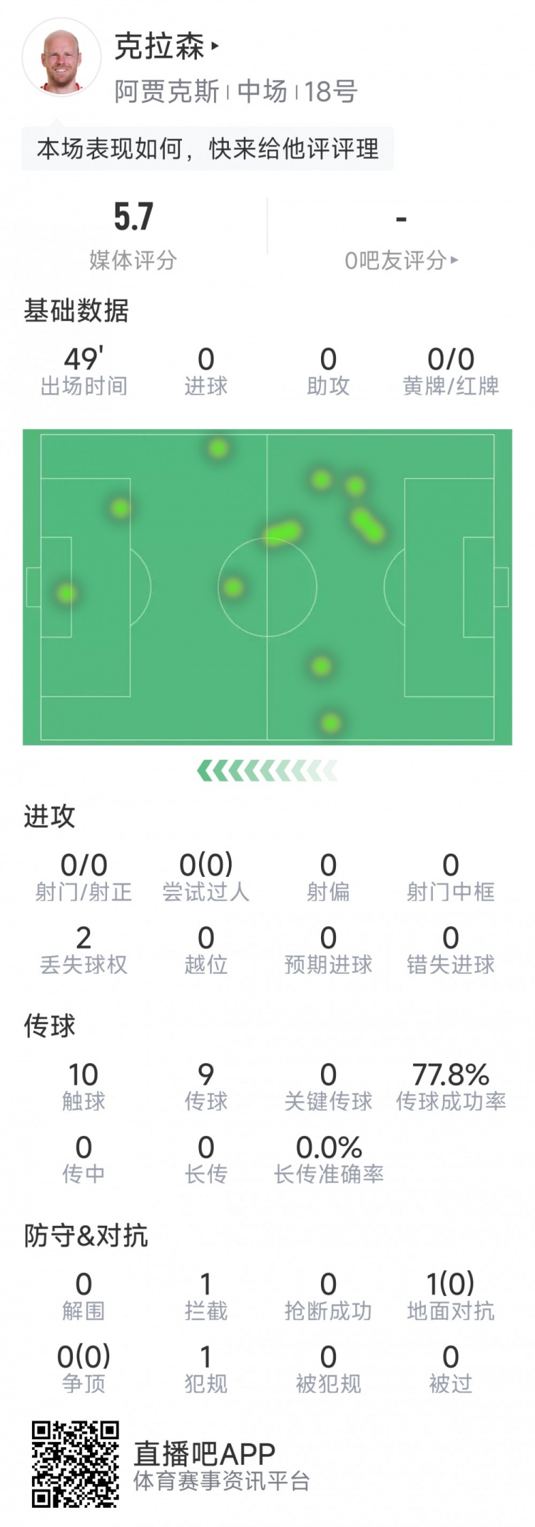 克拉森第78次代表阿賈克斯在歐戰(zhàn)登場(chǎng)，追平布林德并列隊(duì)史最多