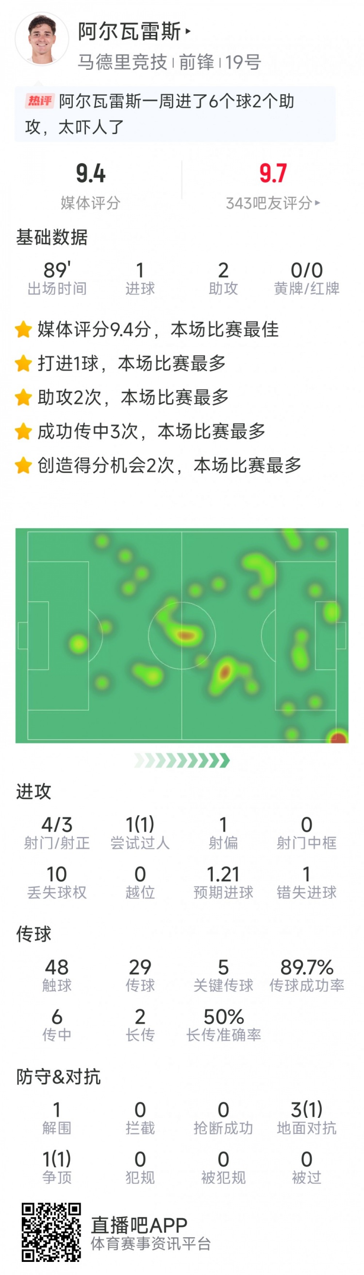 阿爾瓦雷斯本場數(shù)據(jù)：1球2助攻，4射3正，5次關(guān)鍵傳球