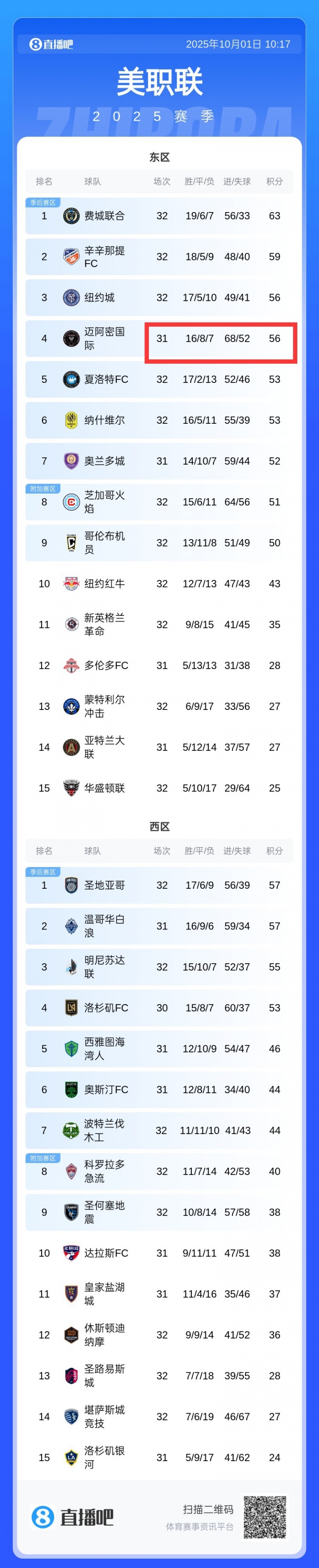 互捅！邁阿密丟52球積分榜季后賽區(qū)中最多，進68球全聯(lián)盟第一