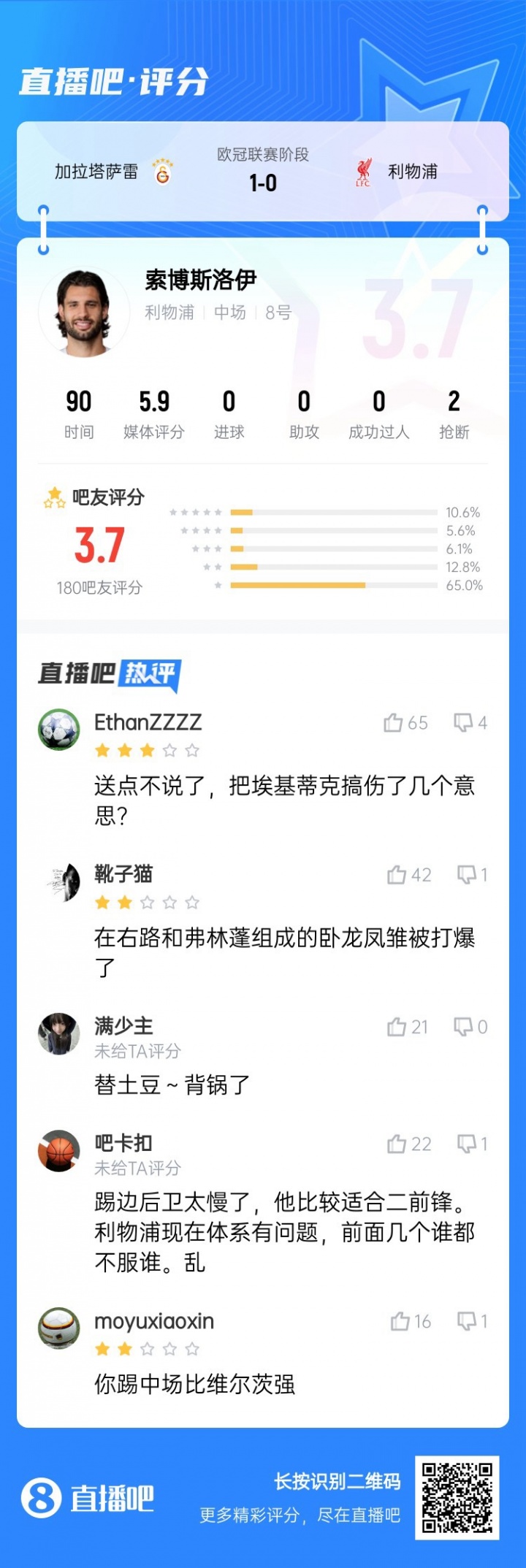 還得踢中場！索博客串右后衛(wèi)送點，賽后吧友評分僅3.7：太慢了