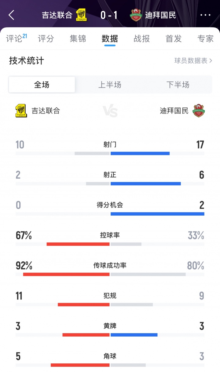 難止頹勢！吉達聯(lián)合0-1迪拜國民，亞冠遭遇兩連敗排在西亞區(qū)倒二