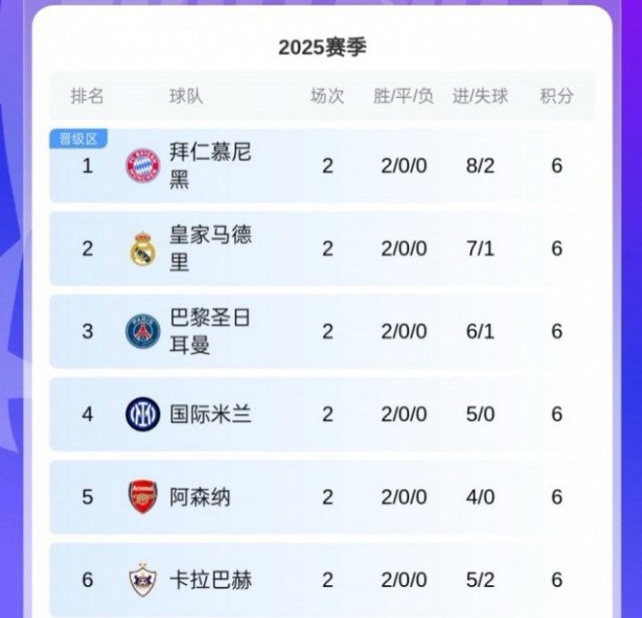 黑馬！卡拉巴赫歐冠取兩連勝，球隊來自阿塞拜疆12賽季聯(lián)賽11冠！