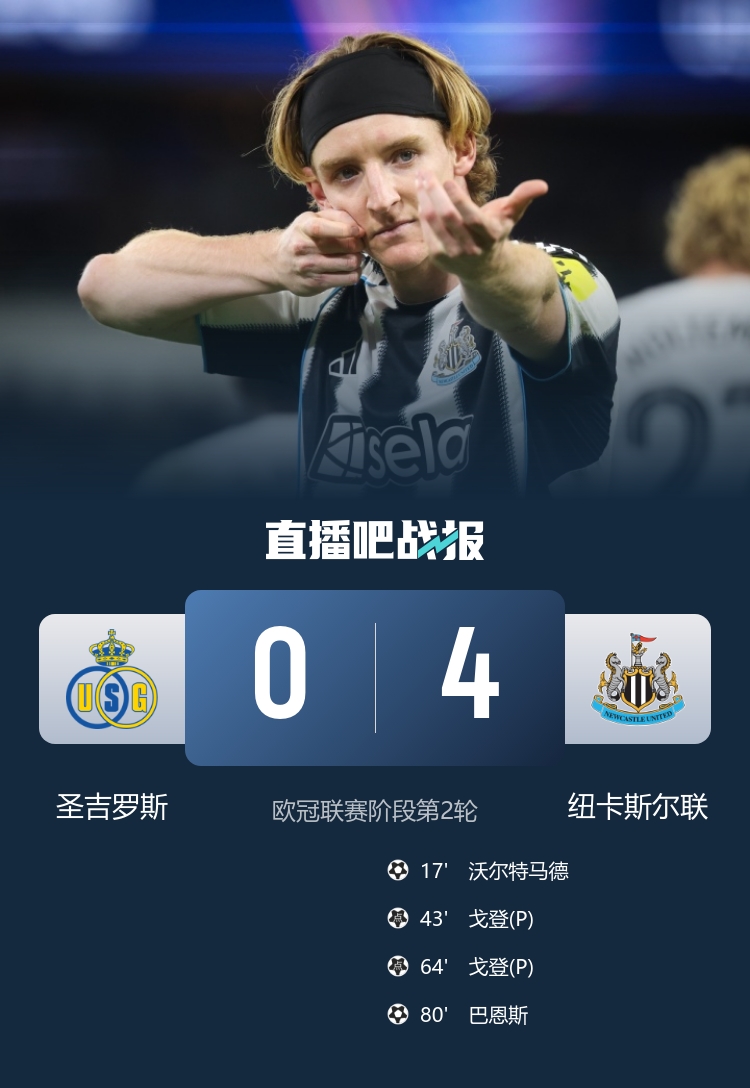 歐冠首勝！紐卡4-0圣吉羅斯 戈登點球雙響 沃爾特馬德連場建功